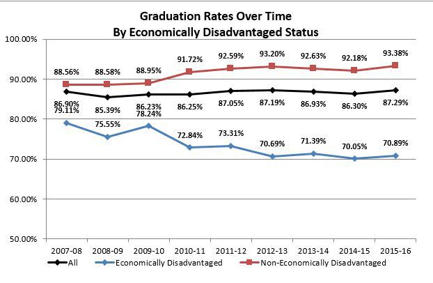 Graduation rates for economically disadvantaged students
